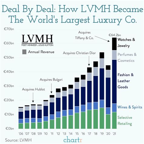 lvmh revenue